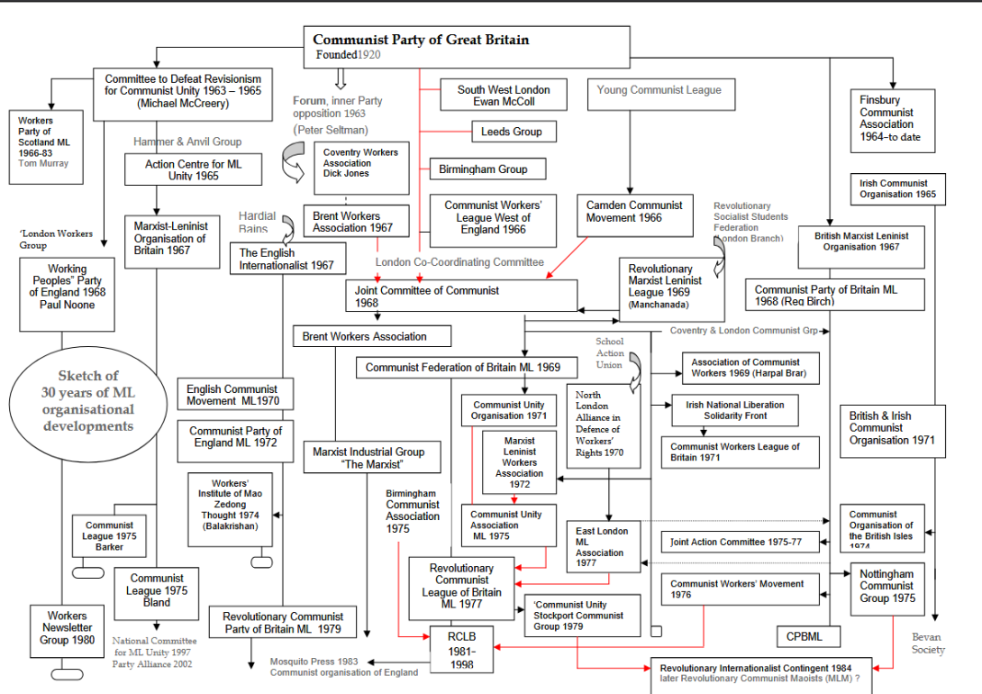 Family tree of Marxist-Leninist, Maoist anf anti-revisionist groups in the UK