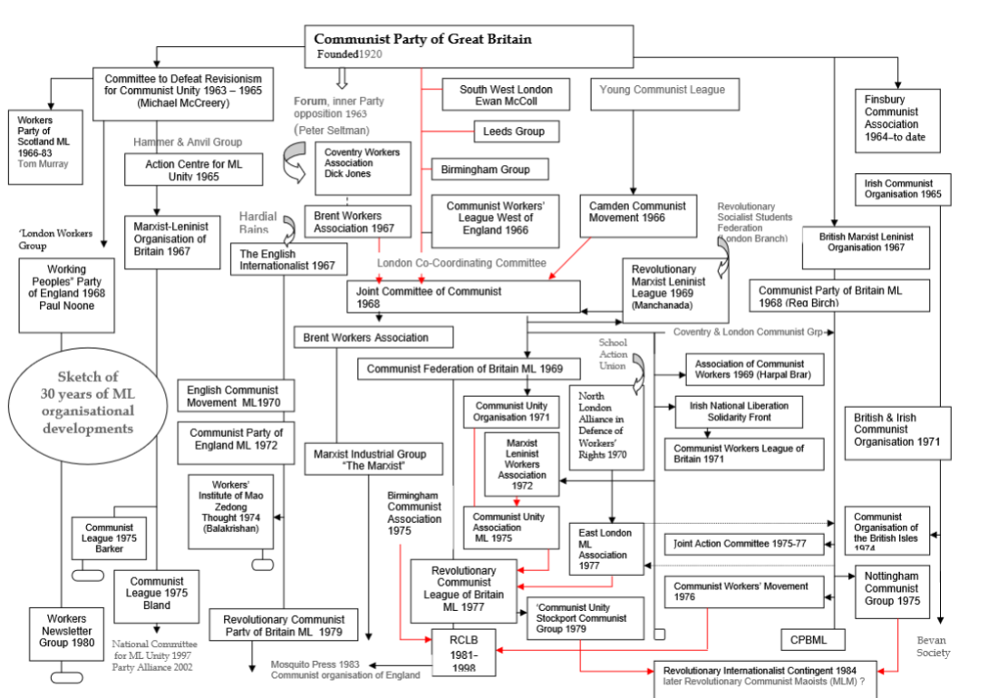 British Maoism family tree