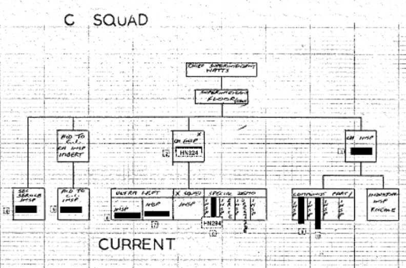C Squad Organogram by named individual, 1973 